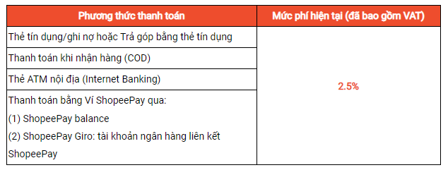 Phí bán hàng Shopee 