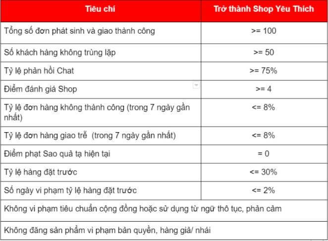 Tiêu chí đánh giá shop yêu thích