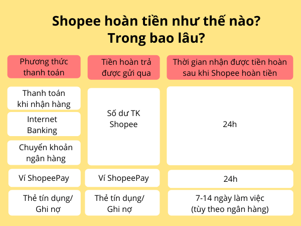 shopee hoàn tiền trong bao lâu