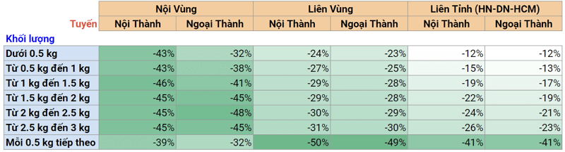 Ưu đãi Freeship Xtra Plus